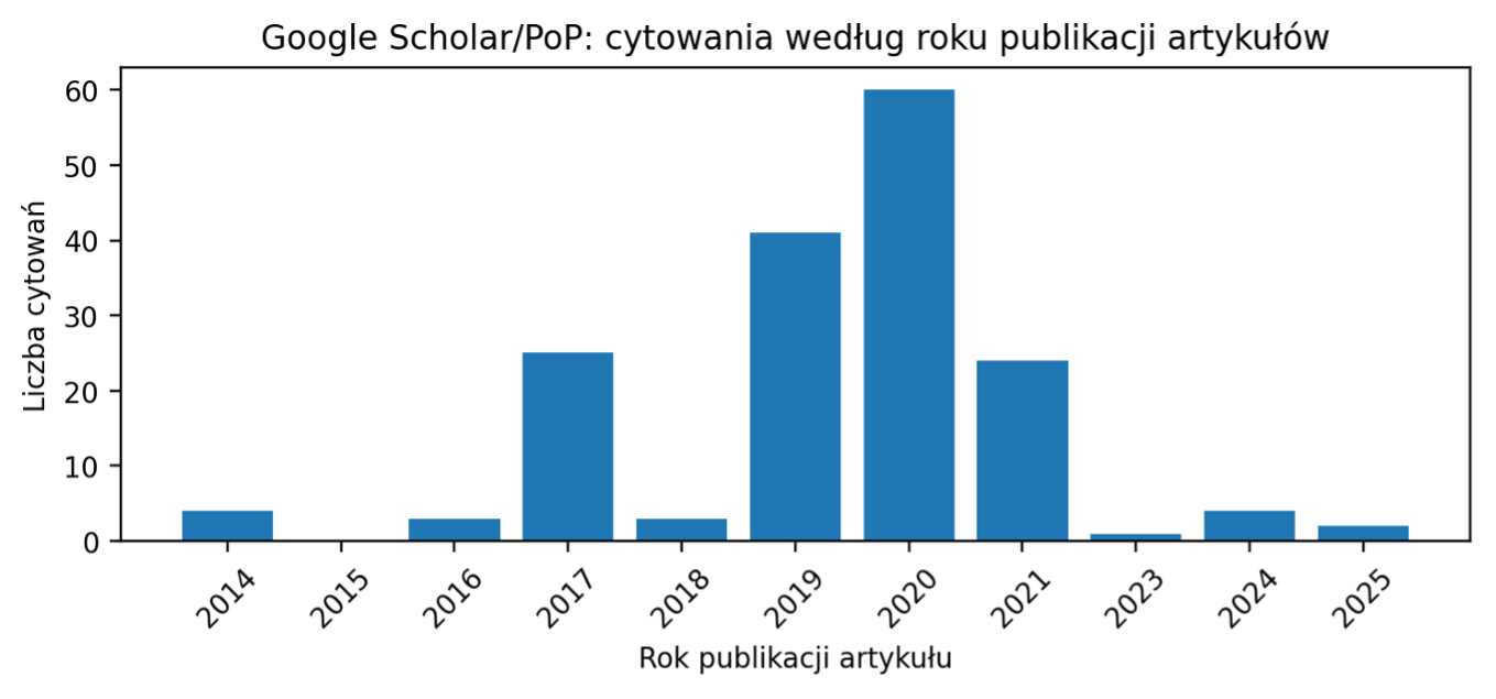 W latach 2017, 2019, 2020, 2021 20–60 cytowań. W pozostałych latach 0–10 cytowań.