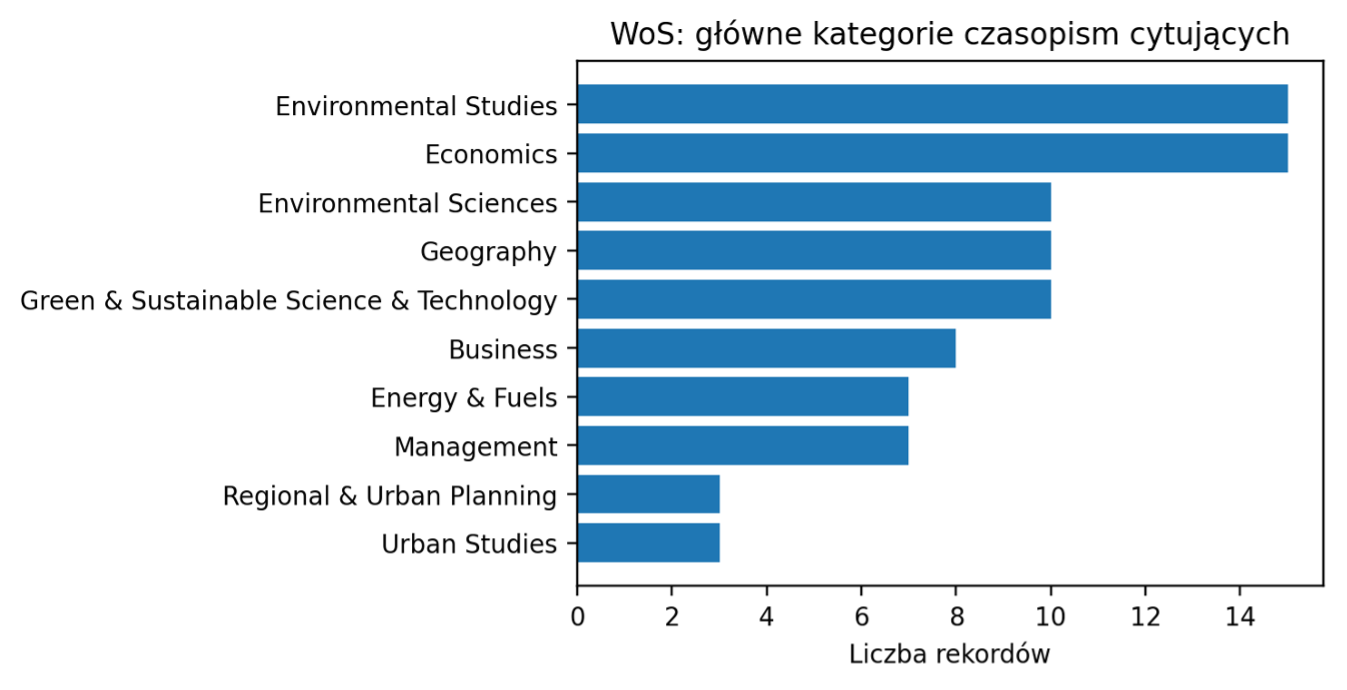W kolejności od największej do najmniejszej liczby rekordów: Environmental Studies, Economics, Environmental Sciences, Geography, Green & Sustainable Science & Technology, Business, Energy & Fuels, Management, Regional & Urban Planning, Urban Studies.