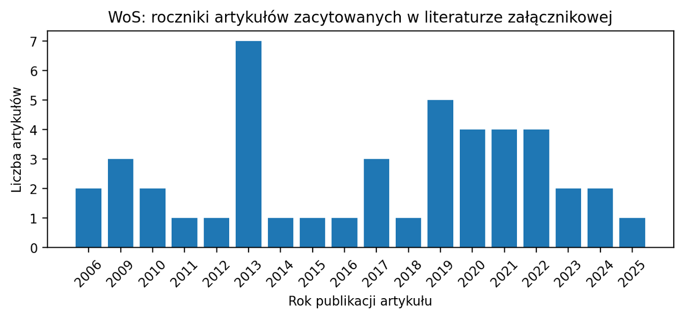 2013 – 7 artykułów; 2019 – 5 artykułów; 2020, 2021, 2022 – 4 artykuły; pozostałe lata – 3 lub mniej.