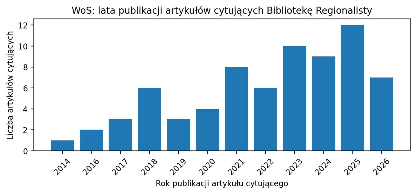 Tendencja wzrostowa od 2014.