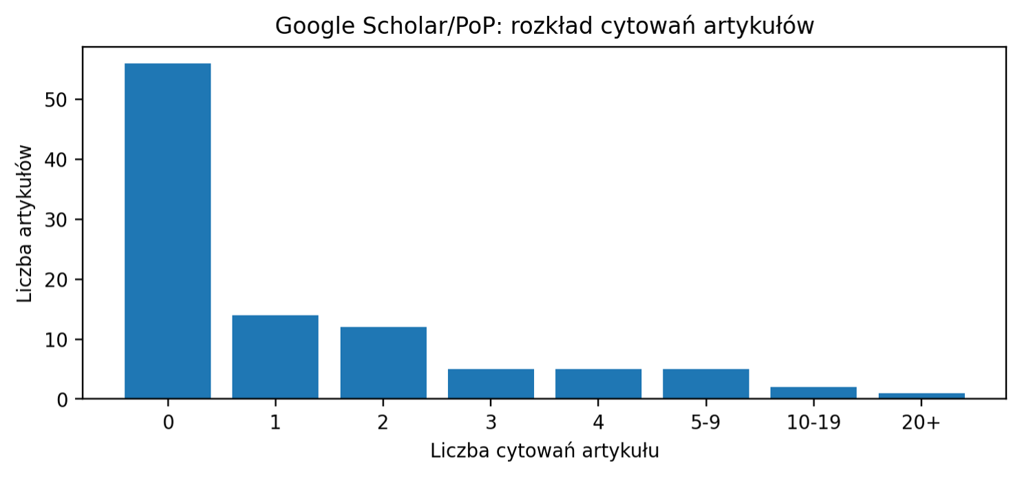 Ponad 50 artykułów nie była cytowana ani razu. 3 artykuły cytowane były ponad 10 razy. Pozostałe mają mniej niż 10 cytowań.