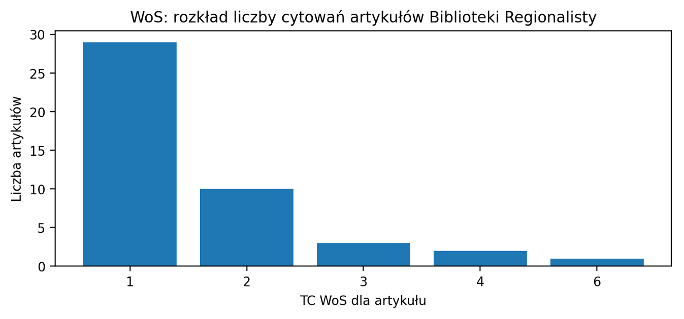 25–30 artykułow = 1 TC; 10 artykułów = 2 TC; 0–5 artykułów 3–6 TC.
